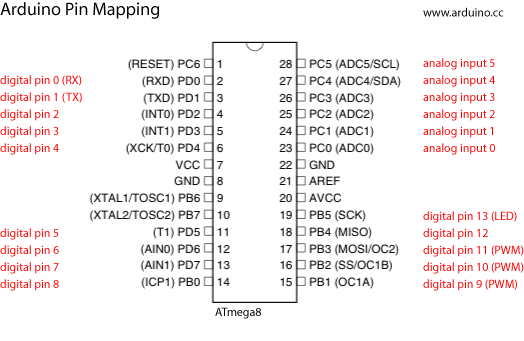 Atmega8 Arduino IDE pinmap